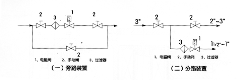 ZCM煤气电磁阀